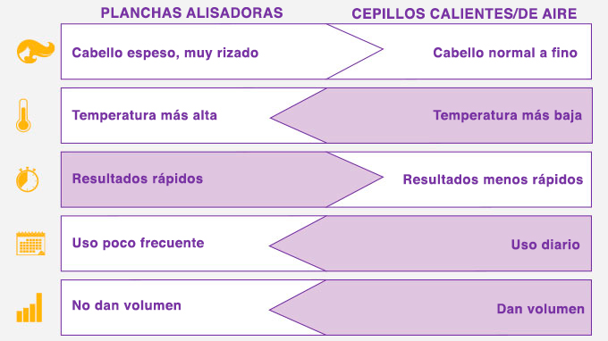 Que es mejor el cepillo alisador o la online plancha